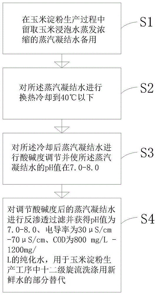 一种过程水纯化套用实现玉米淀粉生产零废水排放方法