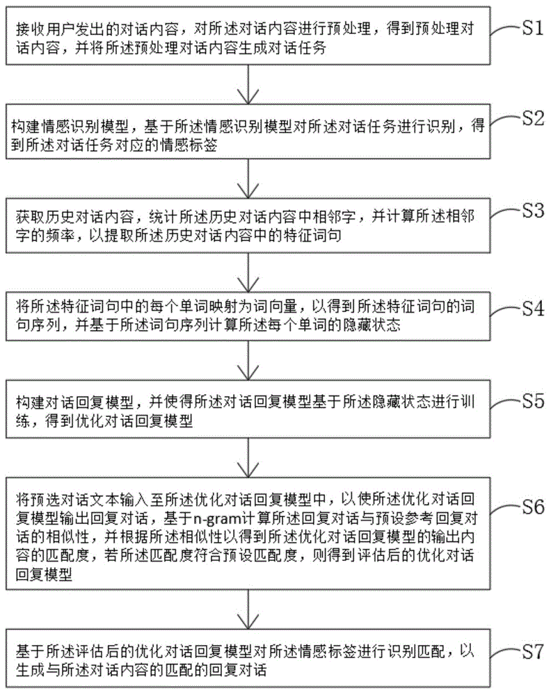 一种基于AI的对话回复生成方法及系统