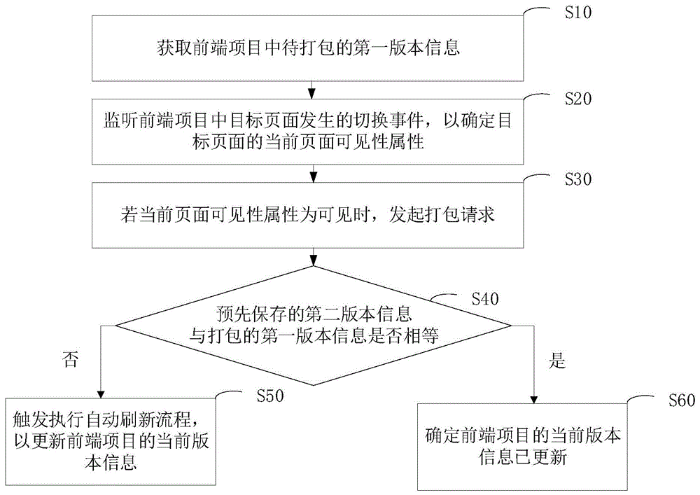 一种前端版本更新检测方法、装置、设备和存储介质