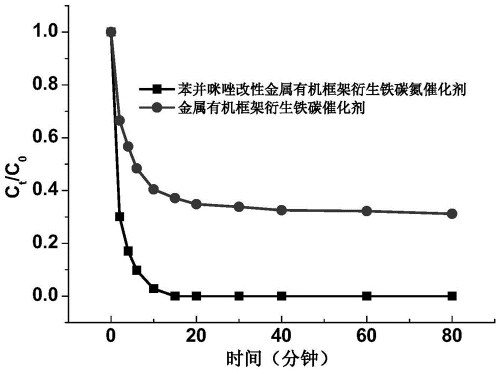 一种苯并咪唑改性金属有机框架衍生铁碳氮催化剂的制备方法