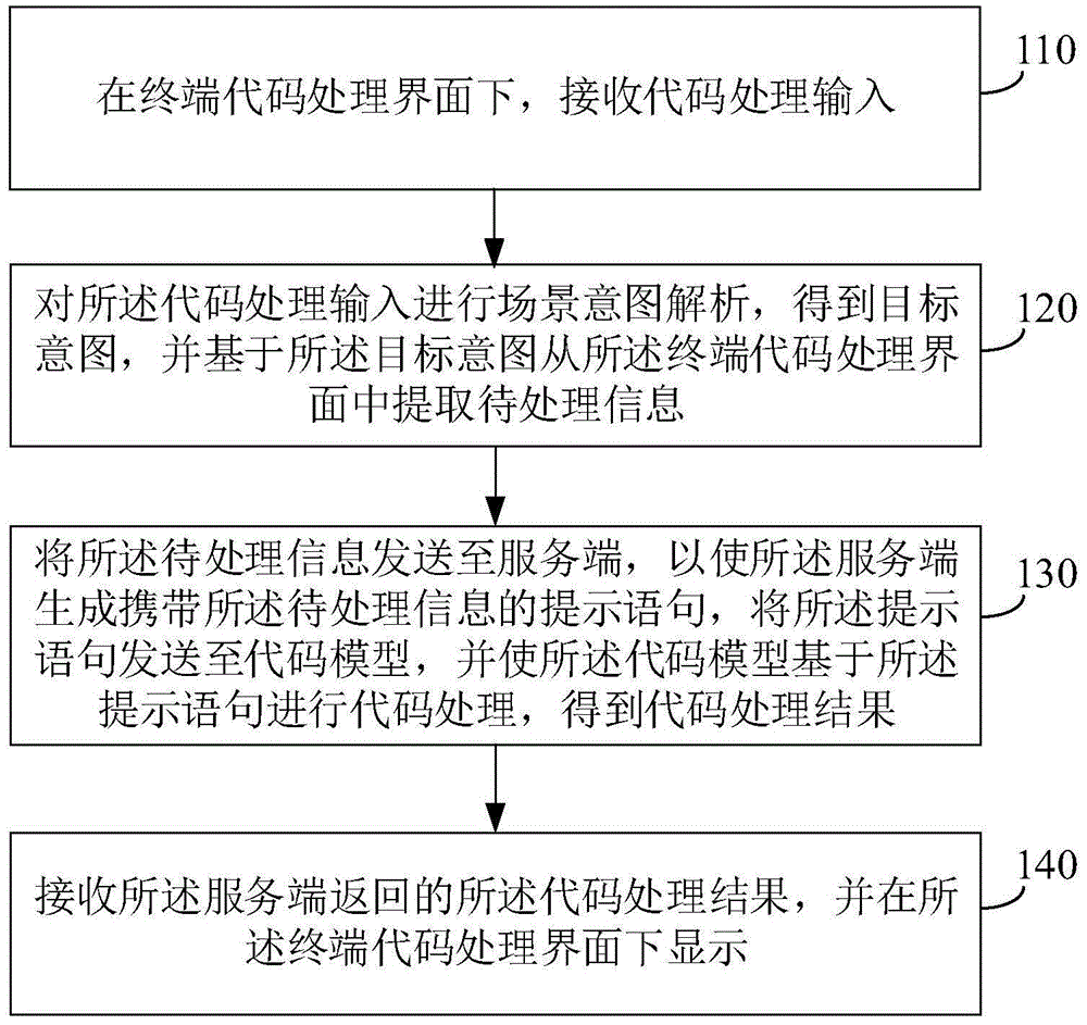 代码处理方法、系统和电子设备