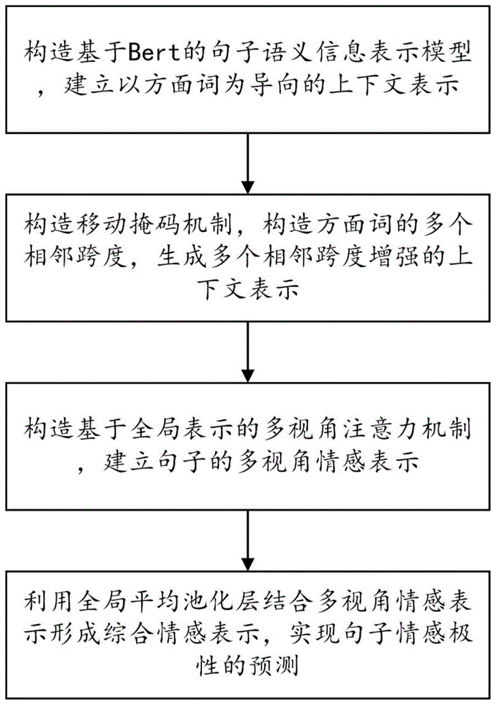 一种基于多视角相邻跨度增强的方面级情感分类方法