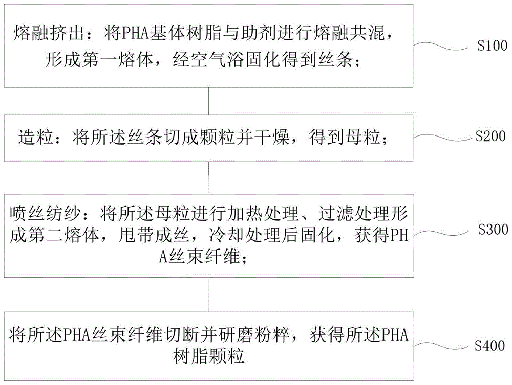 一种PHA树脂颗粒及其制备方法