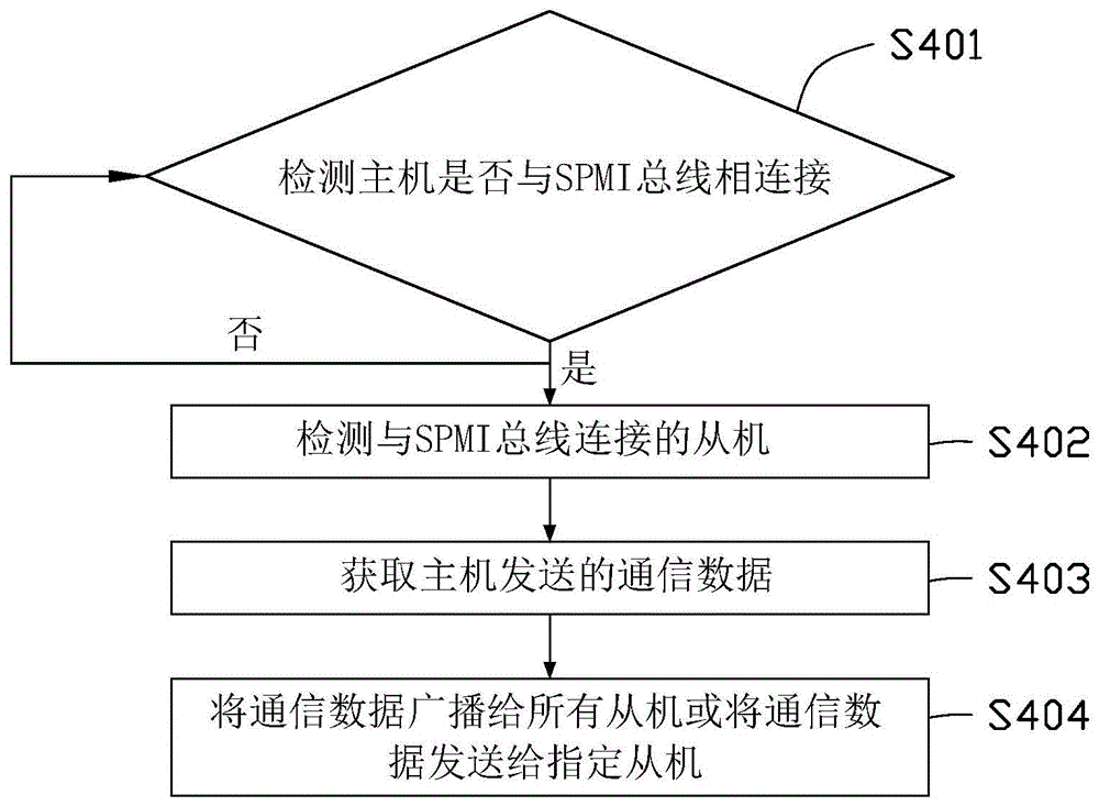 总线接口扩展方法及相关设备