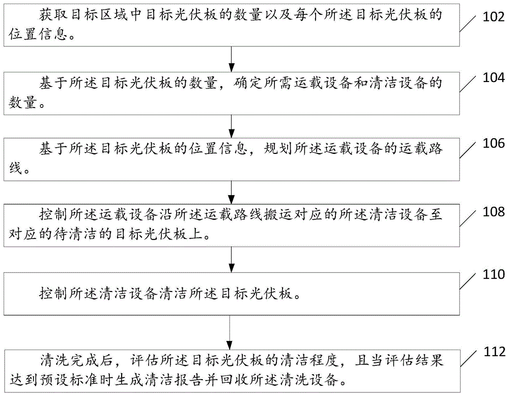 一种光伏板的清洁方法和清洁系统