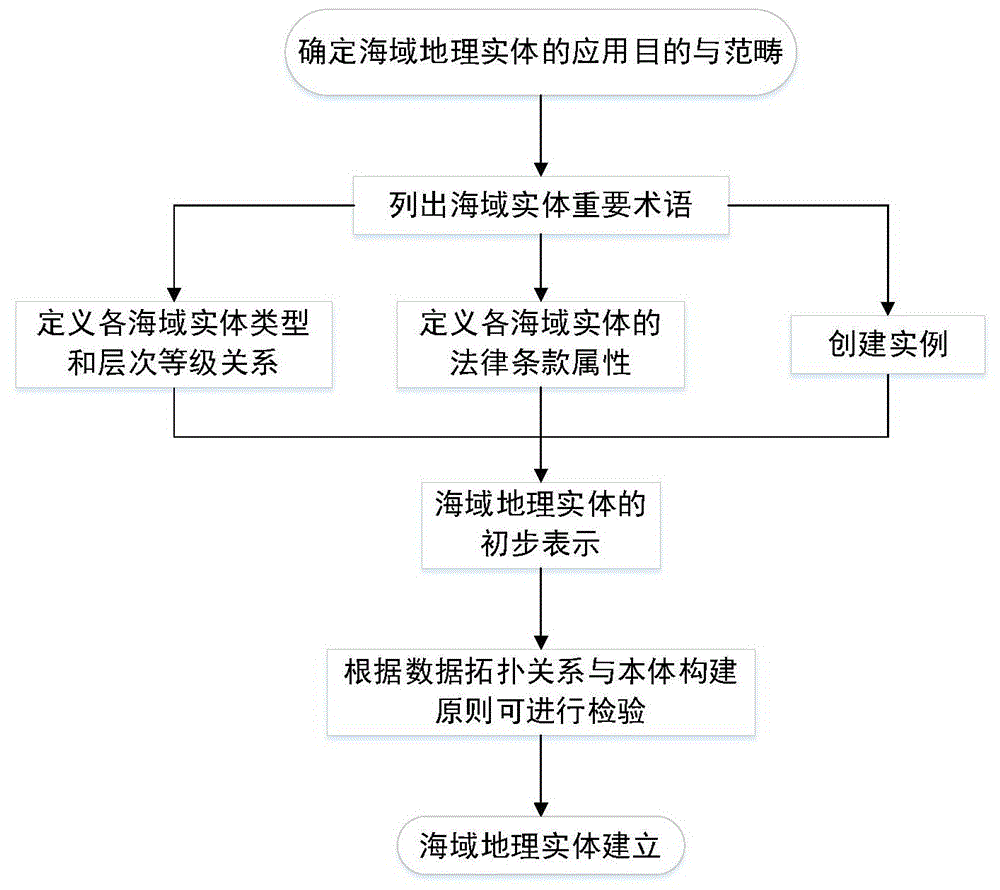 一种海域地理实体构建方法