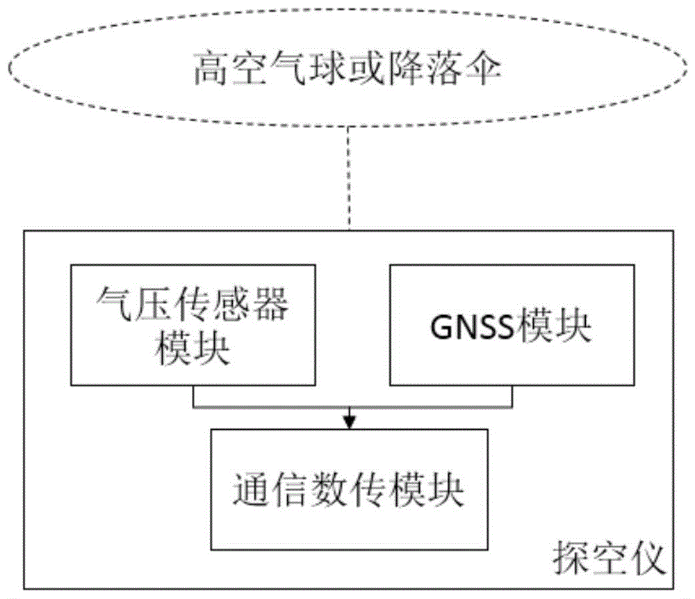 一种用于探测临近空间大气环境的探空仪及方法