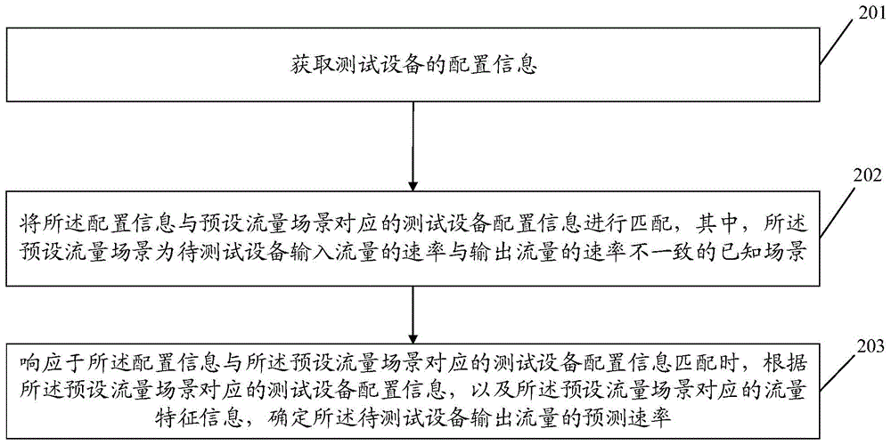 流量的速率的预测方法、装置、系统及存储介质