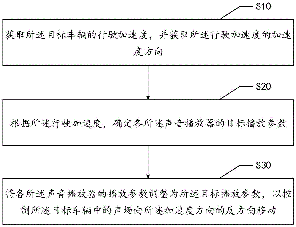 车内声场控制方法、电子设备及可读存储介质