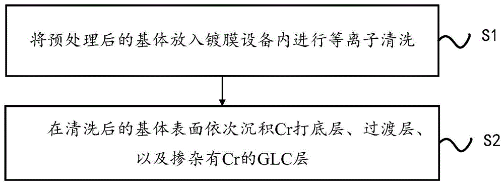 一种GLC涂层及其制备方法