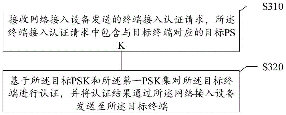 无线网络接入方法、装置、系统、存储介质及电子设备