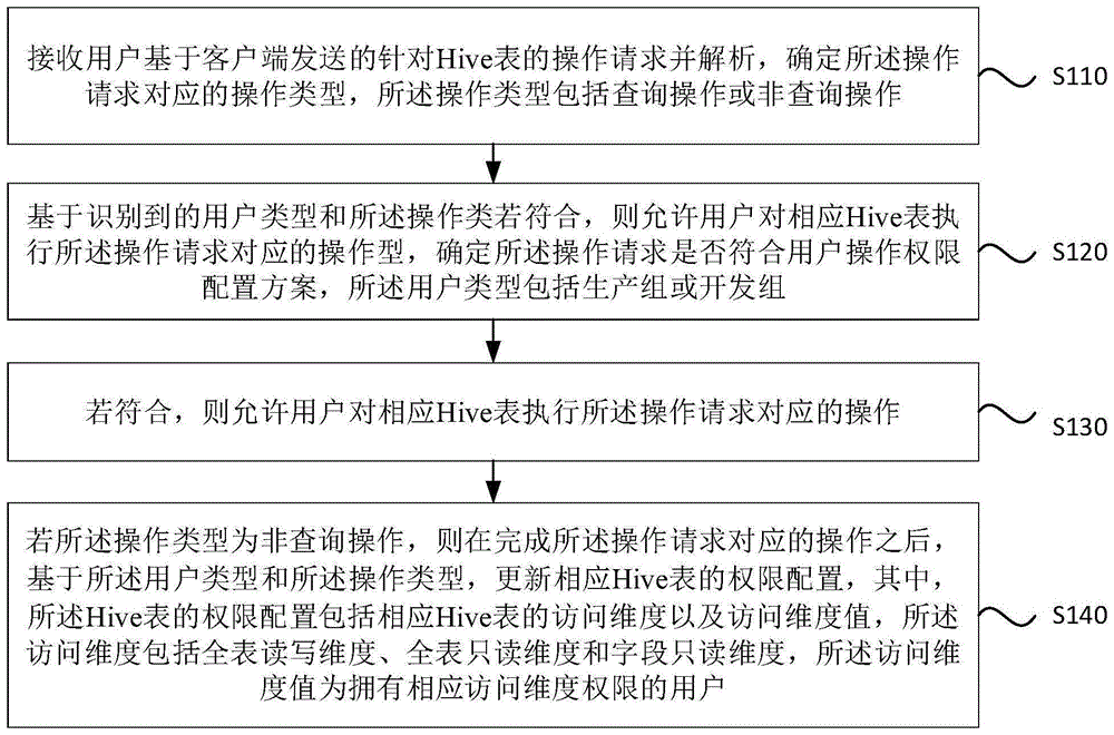 一种Hive表权限控制方法、装置、计算机设备和存储介质