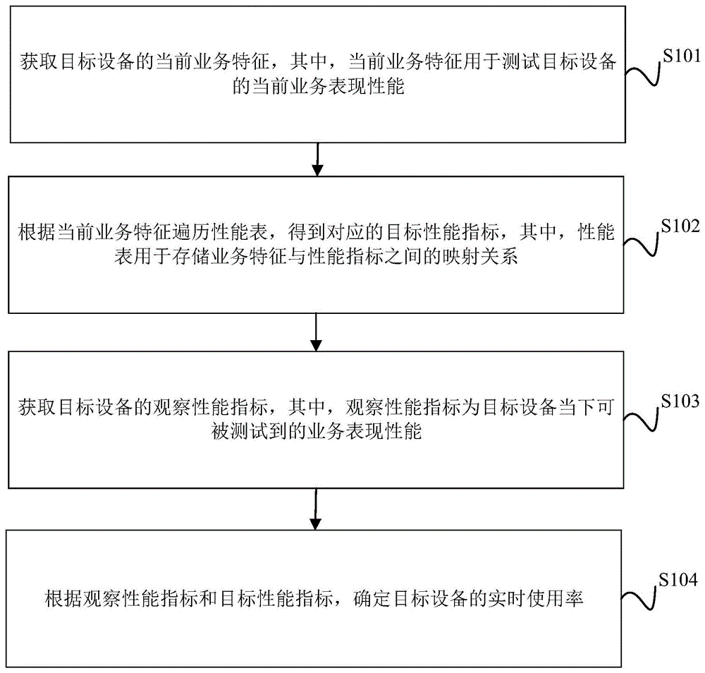 设备实时使用率确定方法、装置、计算机设备及存储介质