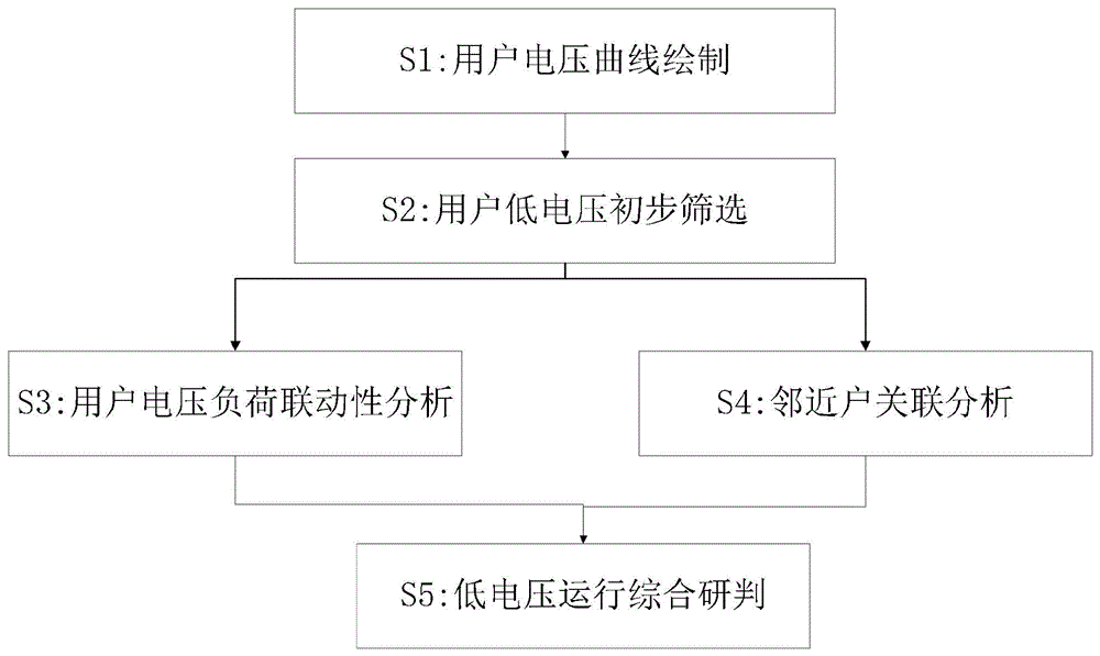 一种考虑计量因素干扰的低电压运行辨识方法