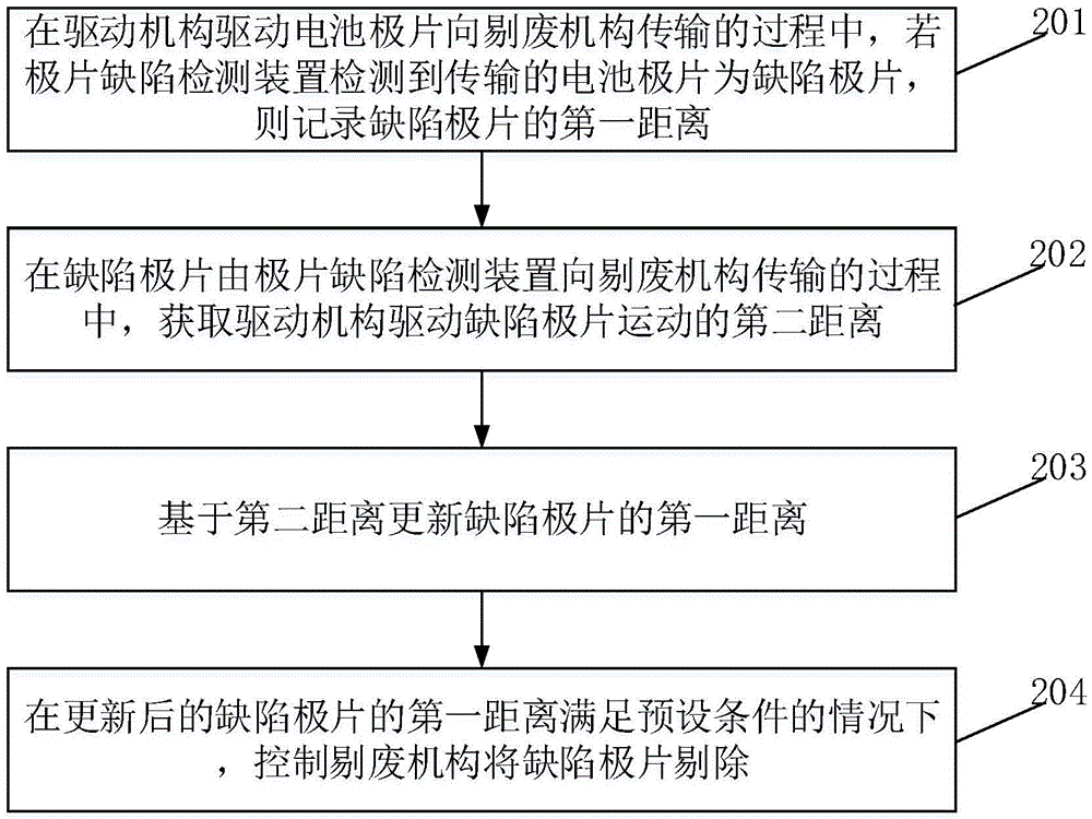 电池极片的剔废控制方法、装置及设备