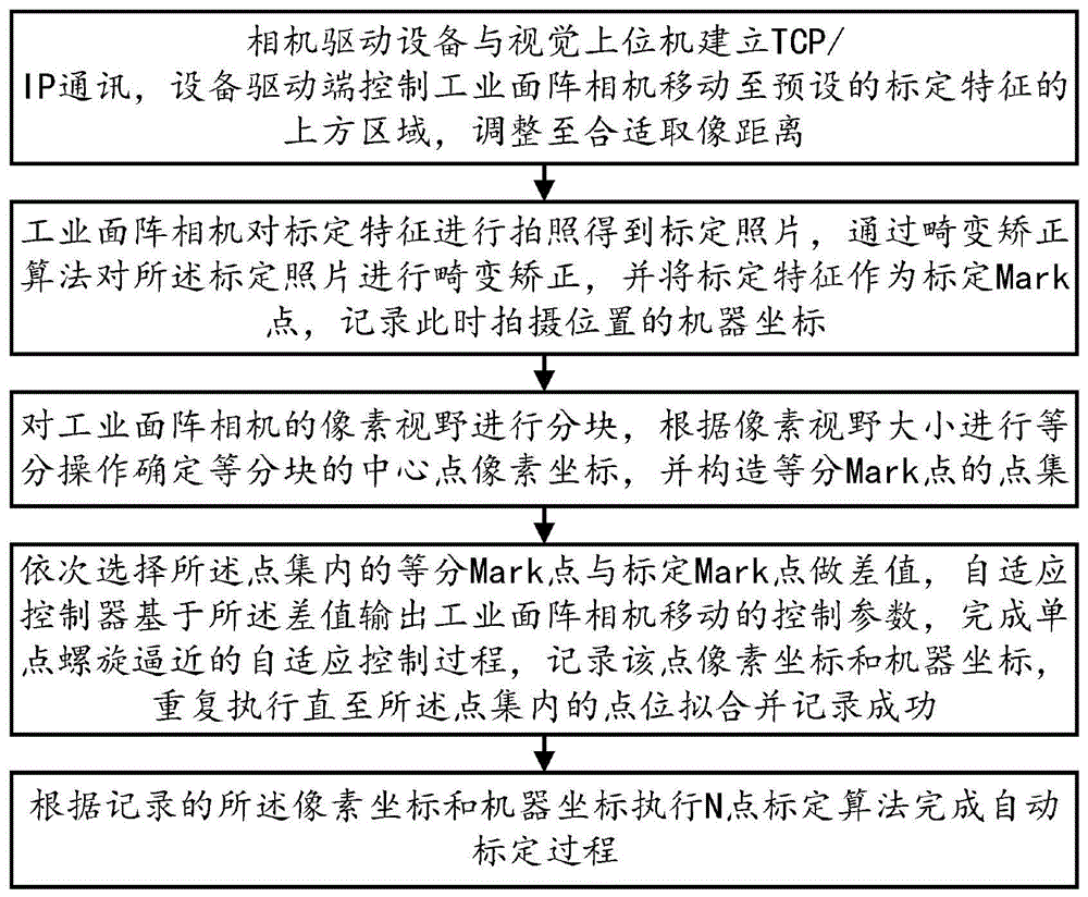 一种工业面阵相机自动标定方法及系统