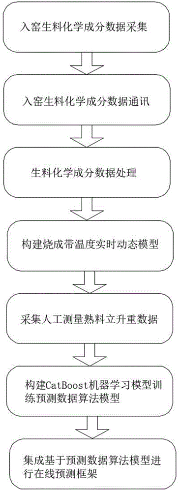 一种基于CatBoost模型的熟料立升重预测方法