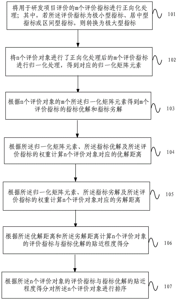 研发项目综合评价方法、装置、设备、介质及程序产品