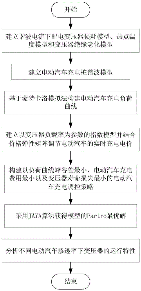 电动汽车调控及变压器寿命优化方法、装置及存储介质