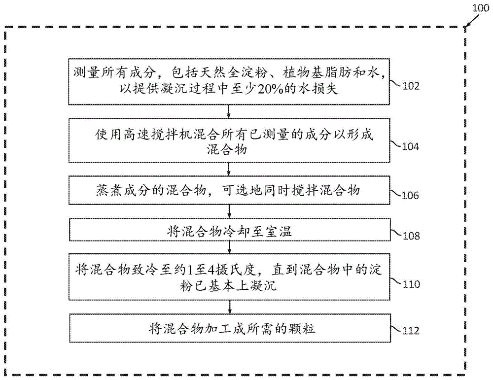 天然全淀粉基脂肪替代品