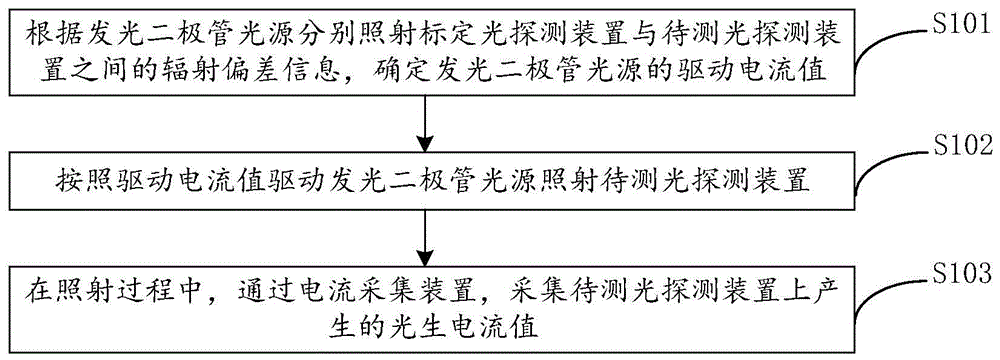 光生电流测试方法及测试设备