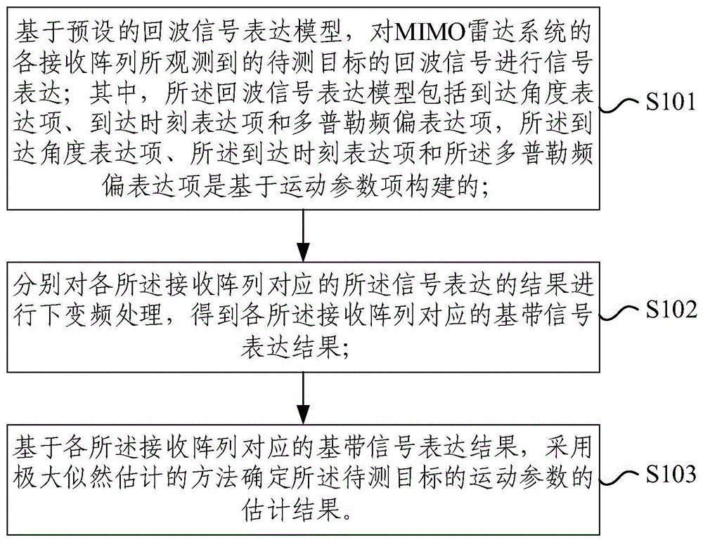 基于分布式MIMO雷达的目标运动参数估计方法及装置