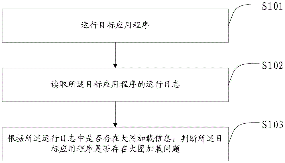 大图加载问题检测方法、装置、设备及计算机介质