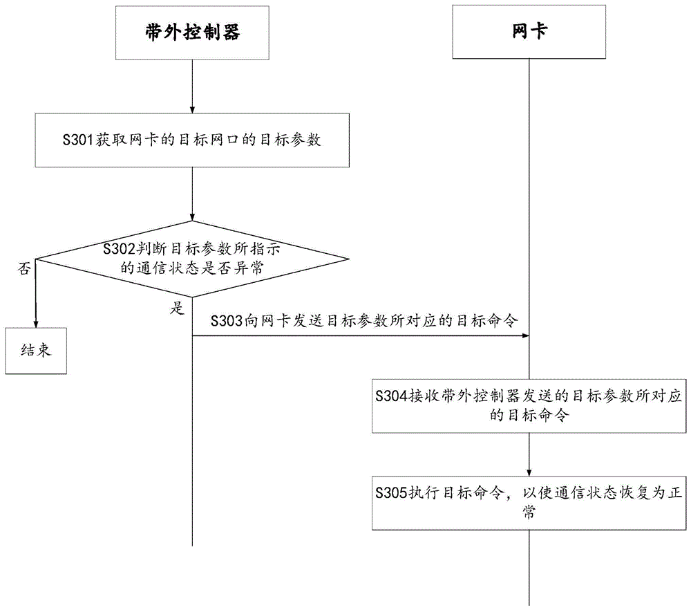 通信故障处理方法、系统及设备