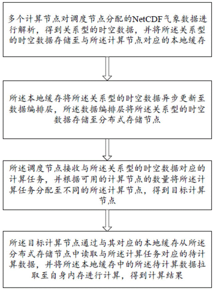 一种NetCDF气象数据处理方法及终端