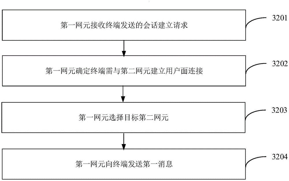 用户面连接建立方法及装置