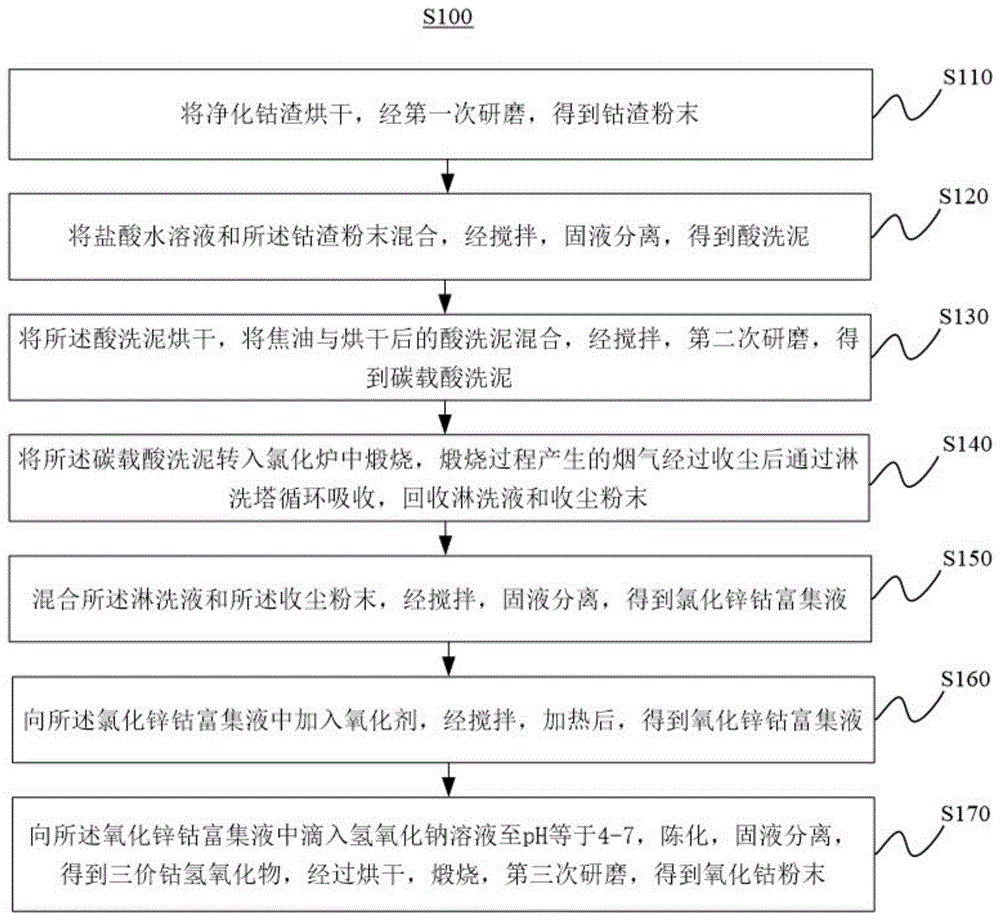 从净化钴渣中回收钴的方法