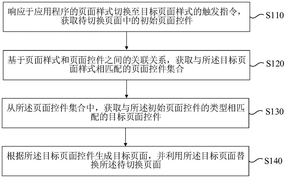 页面生成方法、装置、计算机设备和存储介质