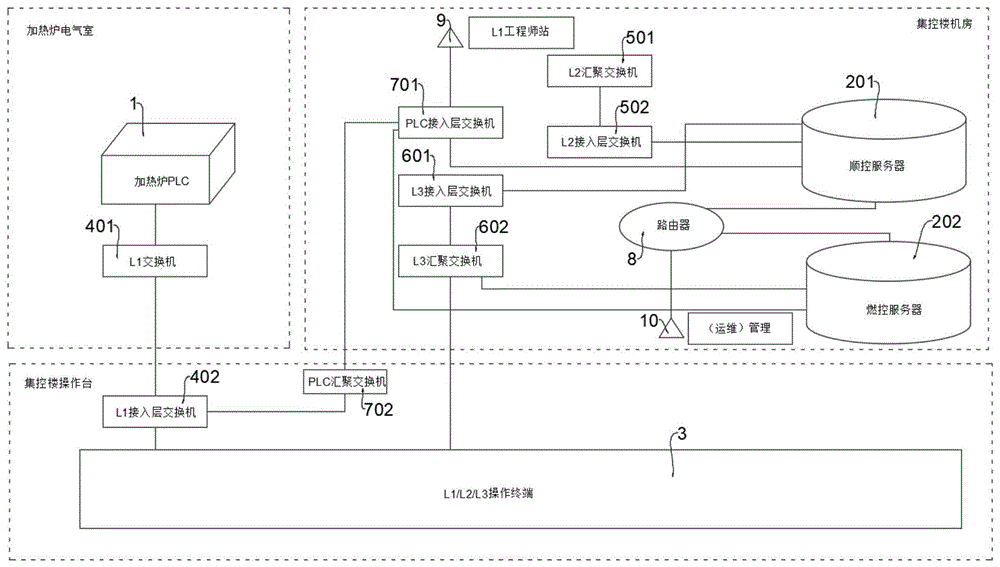 加热炉网络隔离系统及方法