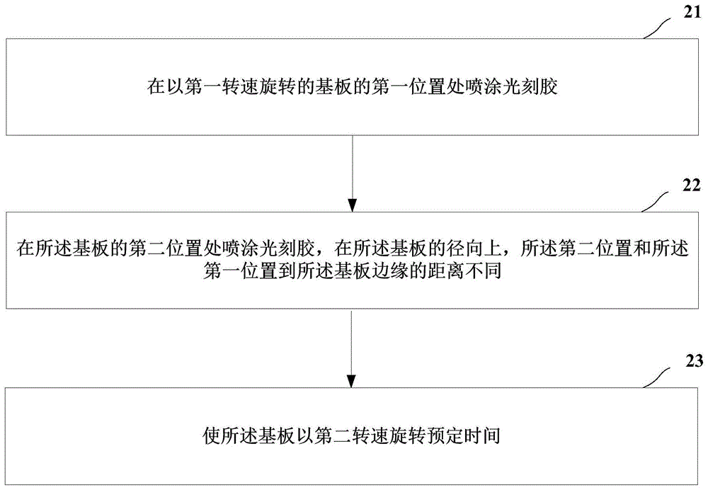 涂布光刻胶的方法和半导体器件的制造方法