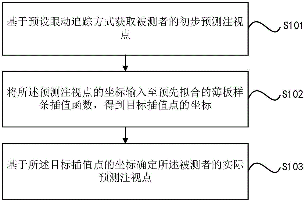 眼动追踪方法、装置、设备及存储介质