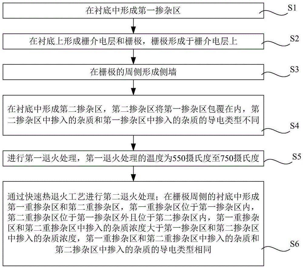 LDMOS器件的制作方法