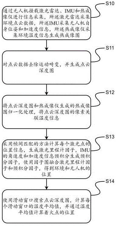 一种多源信息融合的无人机火源定位方法及系统