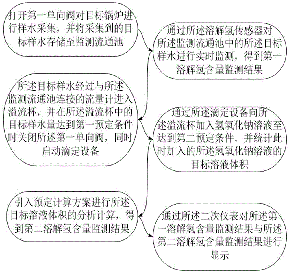 一种用于水中溶解氢的数据监测方法及装置