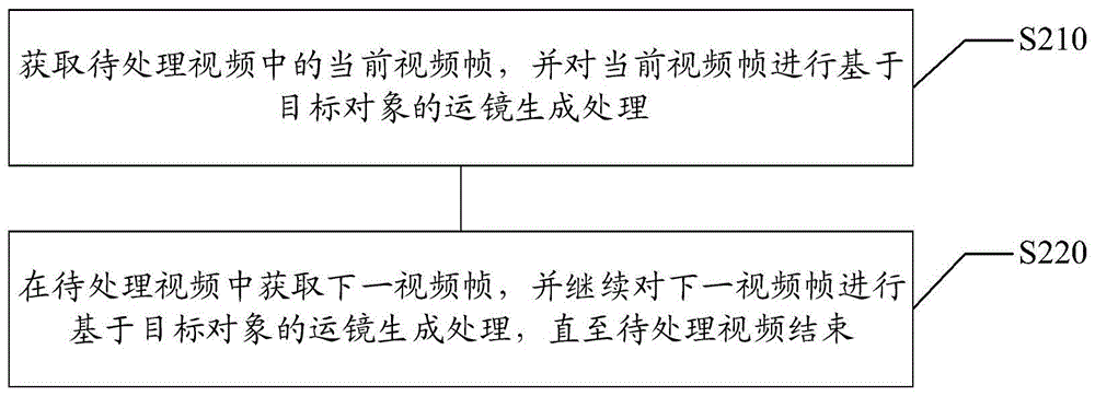 视频处理方法及装置、计算机可读介质和电子设备