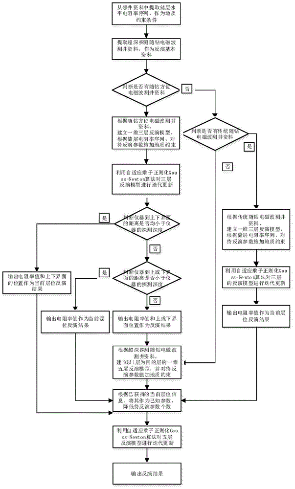 随钻电磁波测井资料联合反演方法及装置、存储介质