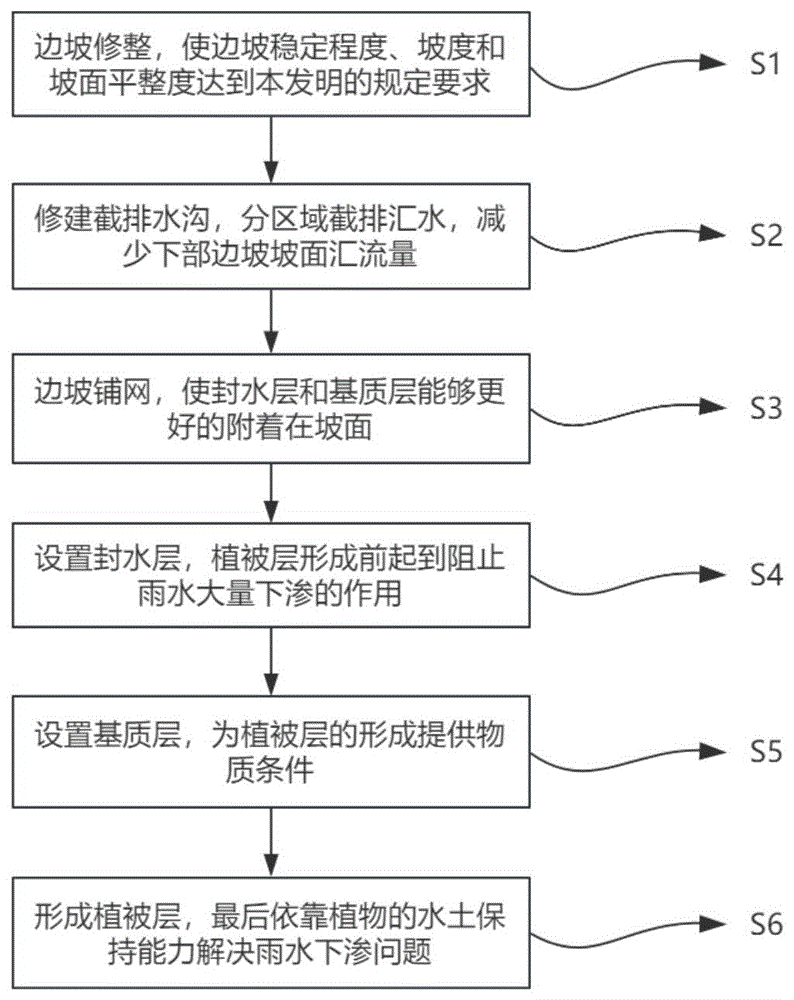 一种适用于多雨地区裂隙发育边坡的生态防治方法