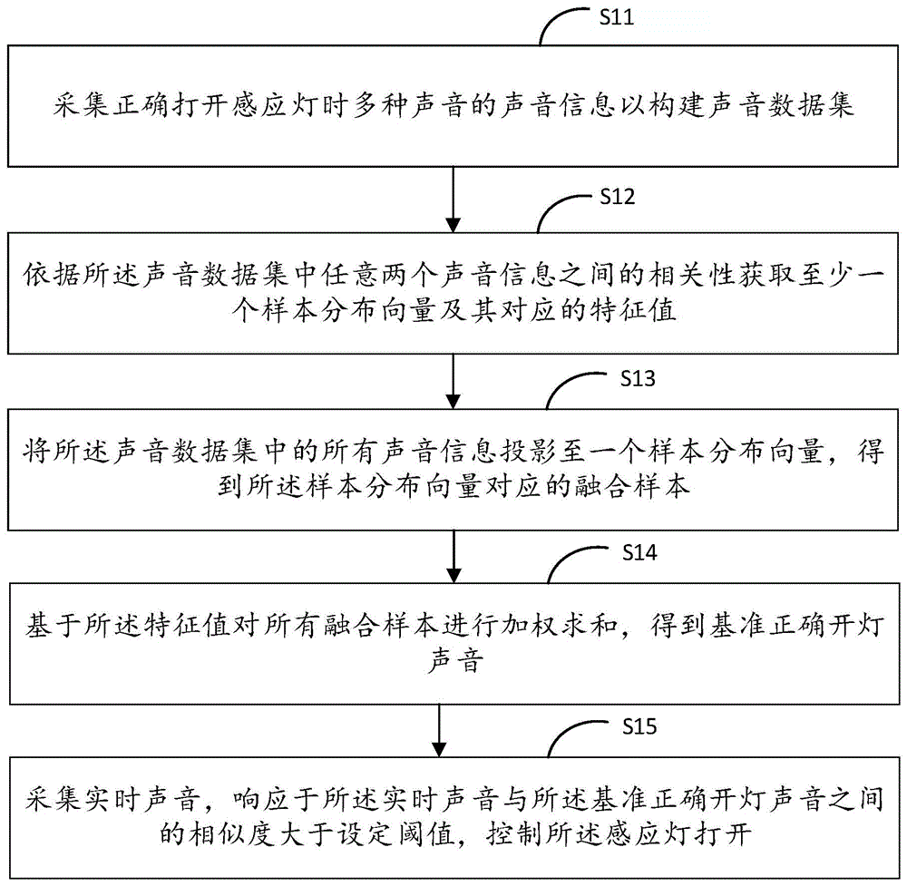 一种基于人工智能的感应灯照明控制方法