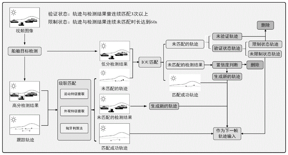 一种桥区监控场景下的船舶检测与跟踪方法