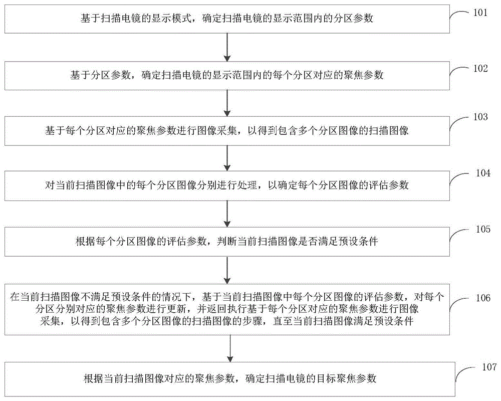 扫描电镜的聚焦参数的确定方法及装置