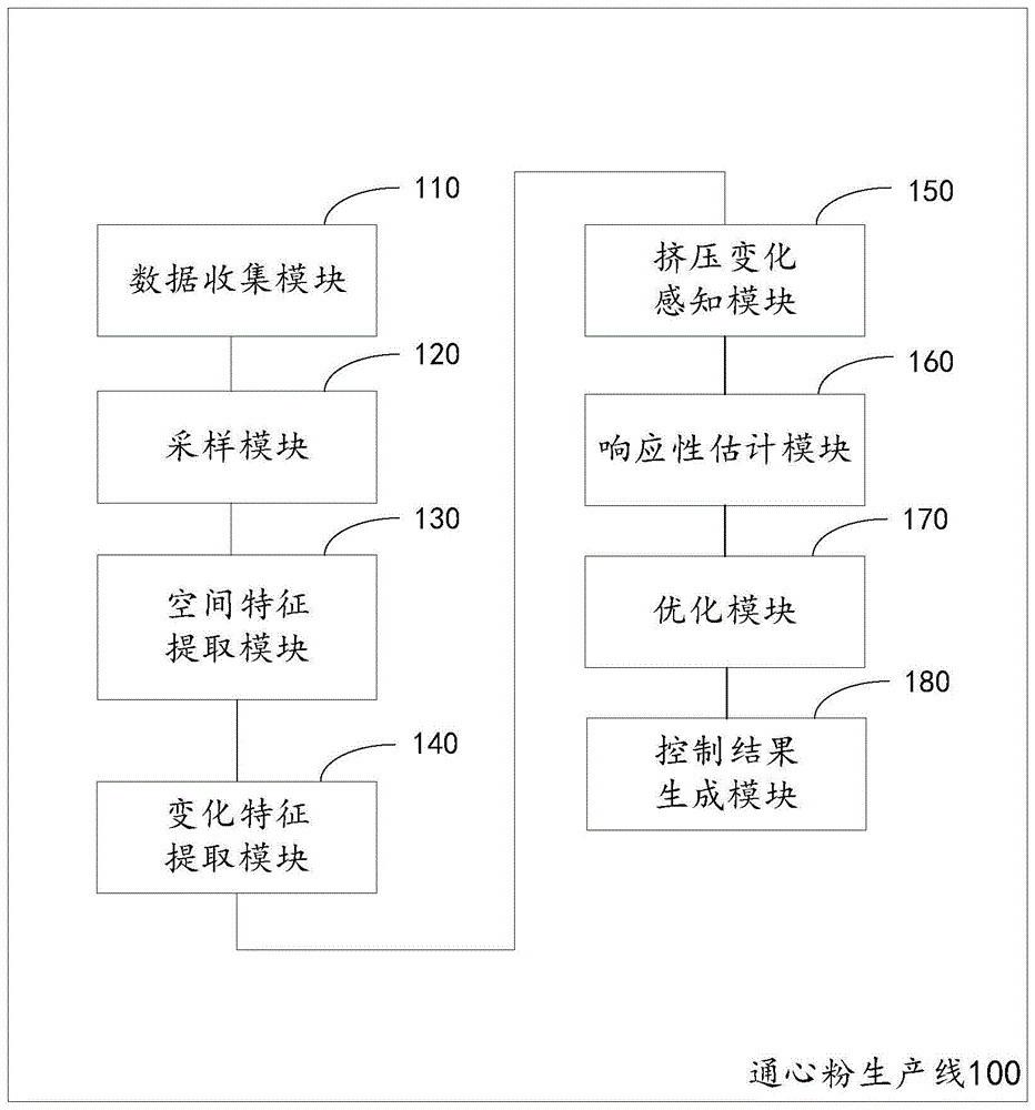 通心粉生产线及方法