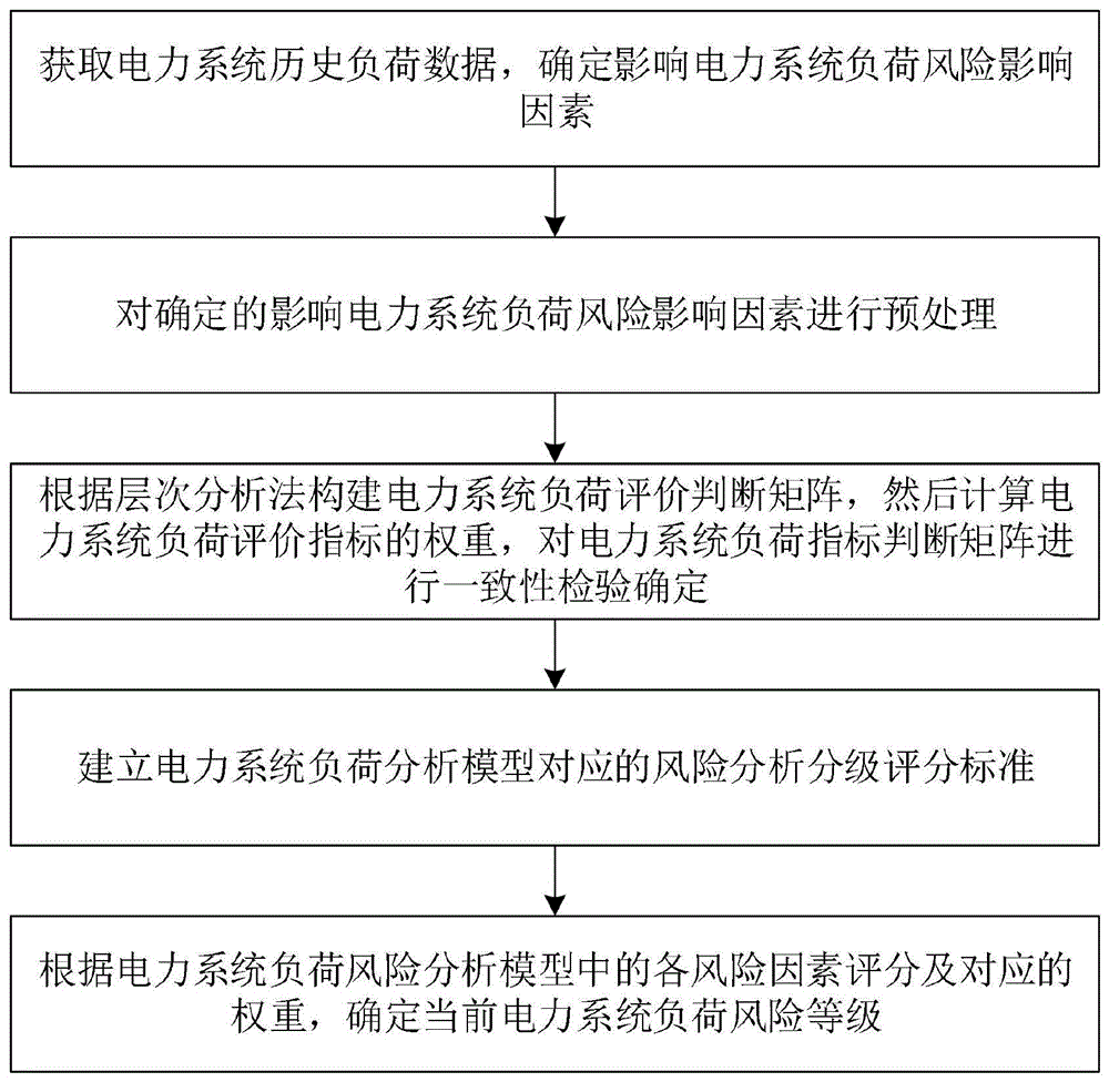 一种电力系统负荷风险预测方法