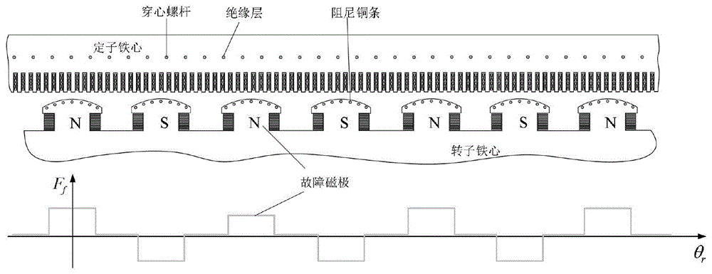 一种用于同步发电机转子绕组匝间短路的故障检测方法