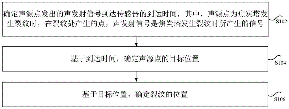 焦炭塔中裂纹位置的确定方法和装置