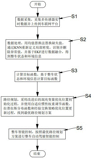 一种基于车联网大数据的整车智能控制方法及系统