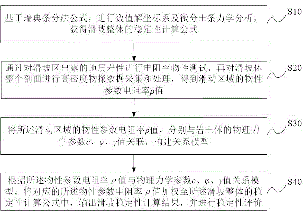 一种基于物探加权瑞典条分法的滑坡稳定性计算方法